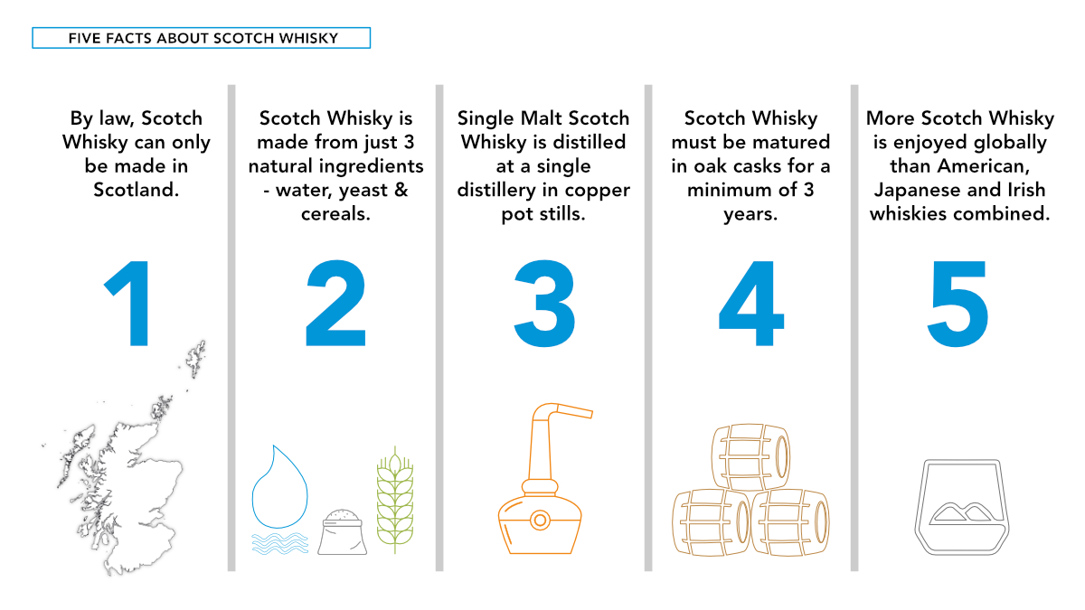 5 Facts About Scotch Whisky Web