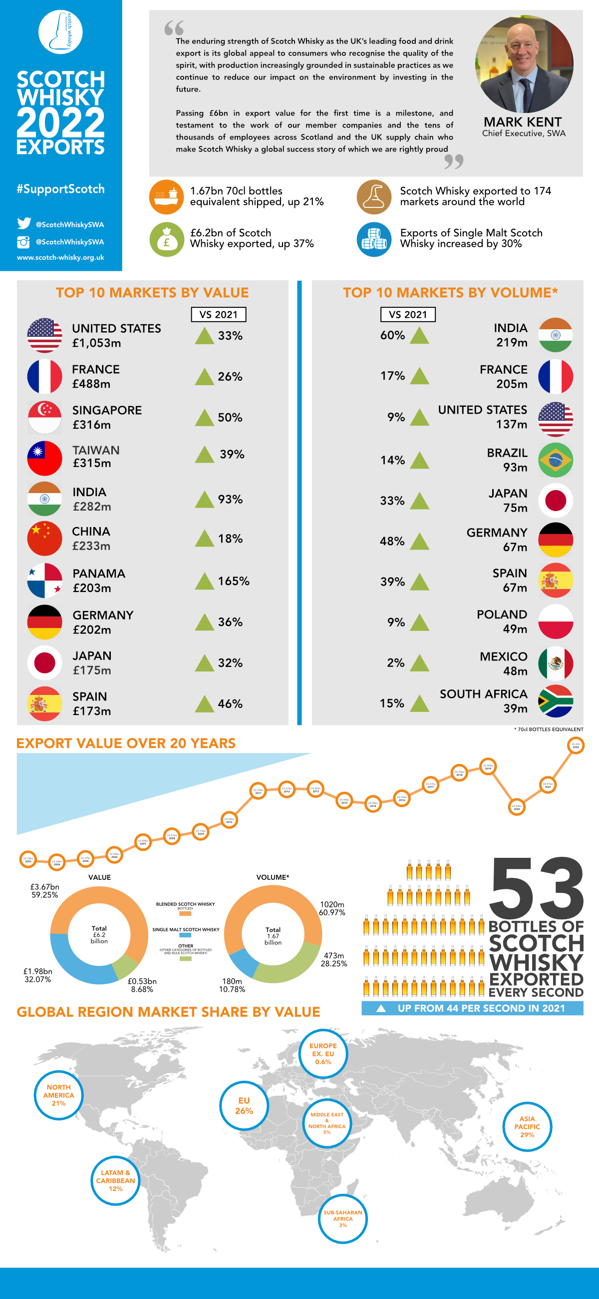 2022 Exports Long Infographic