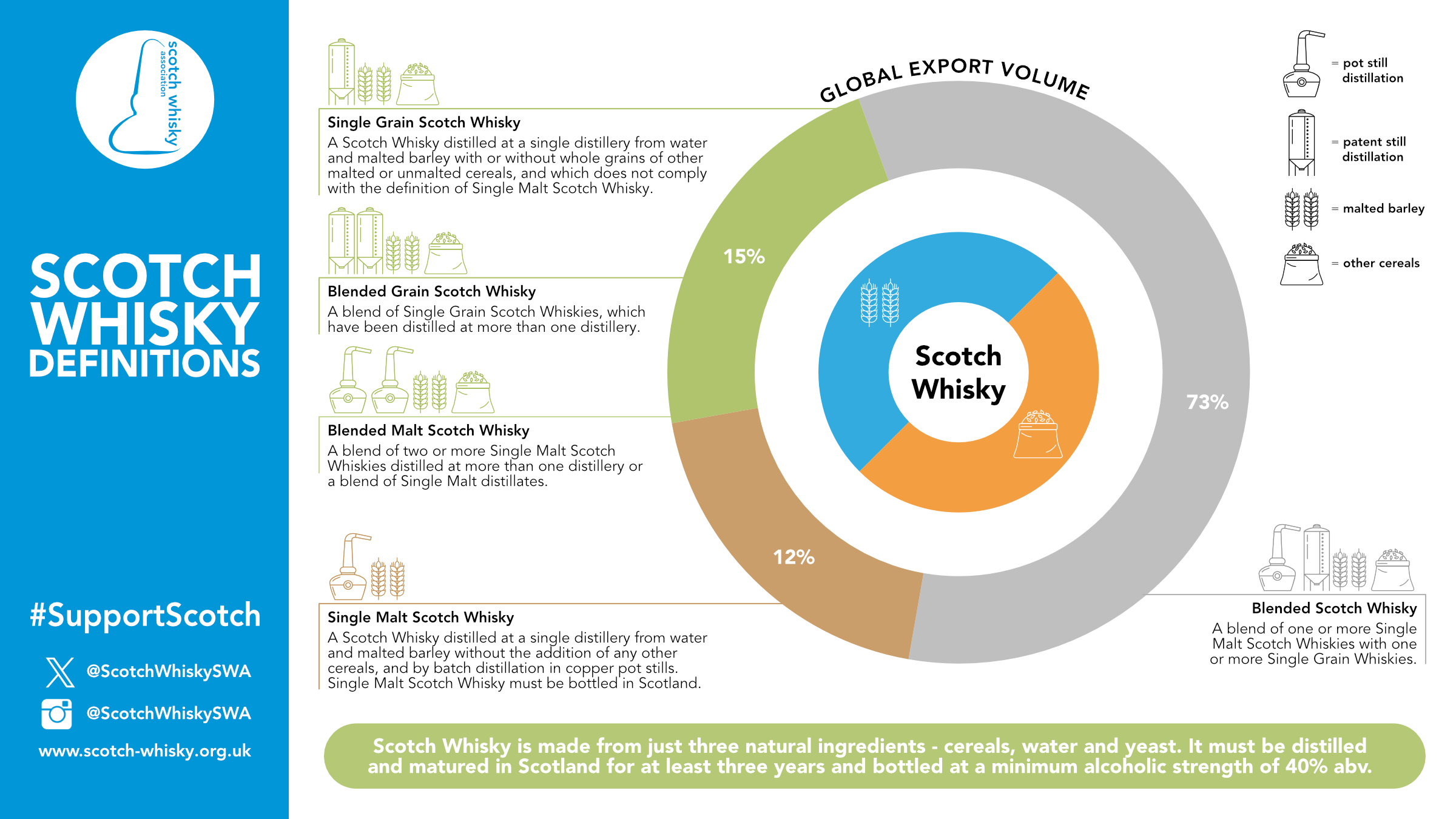 Scotch Whisky Definitions Updated Dec 2024