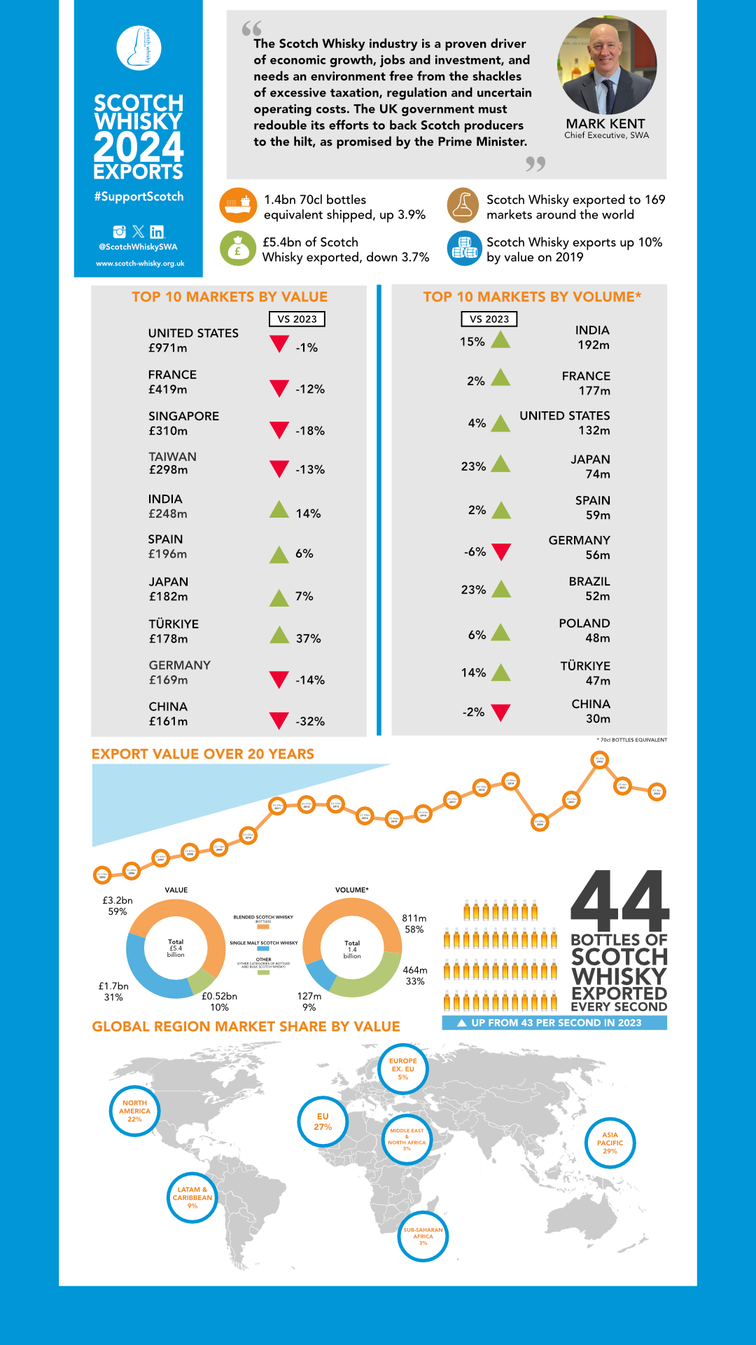 2024 Exports Long Infographic